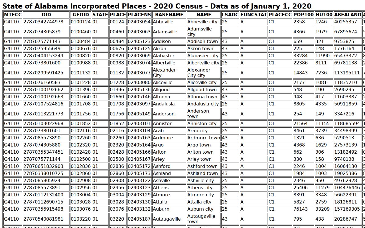 Woodland court records population table for Alabama
